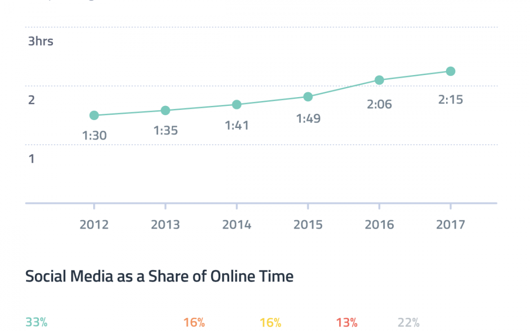 Social Media Captures Over 30% of Online Time