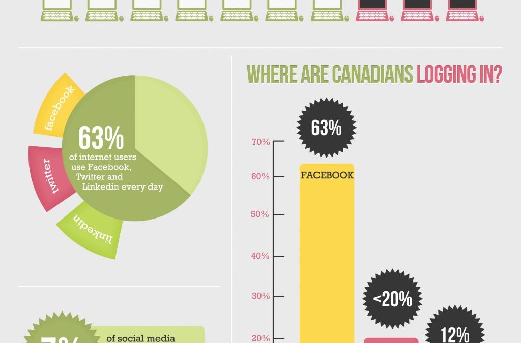 Social media use climbs in Canada